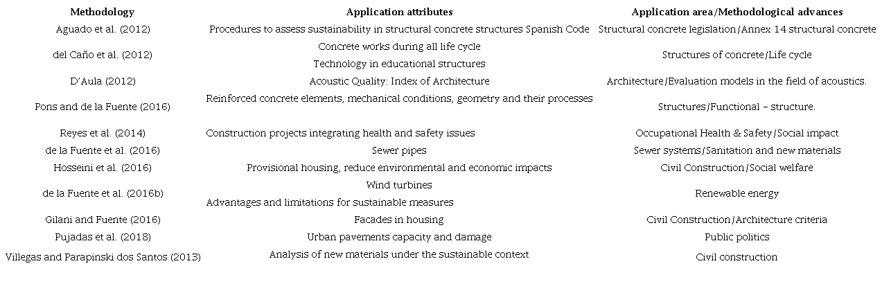 MIVES applications in the construction sector