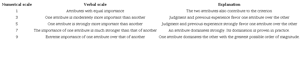 Comparison for weight allocation according to the AHP