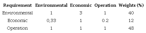Weights of the requirements for decision-making