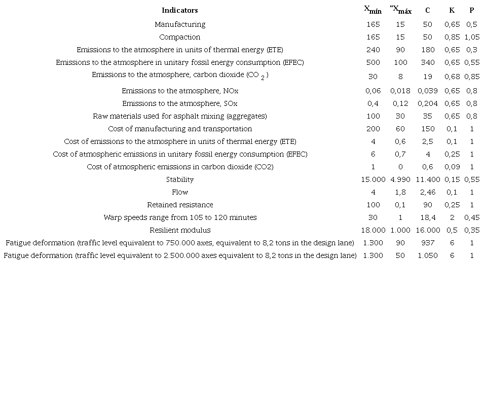 Considerations of the value functions