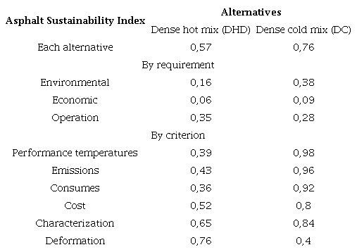 Asphalt sustainability indices for each requirement and criterion evaluated
