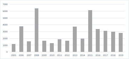 Licencias de construcción aprobadas. Cauca (2005-2019)