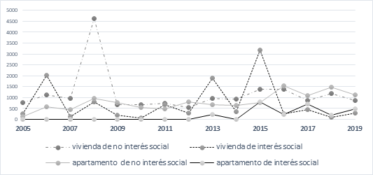 de licencias aprobadas por año. Cauca (2005-2019)