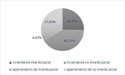 Licencias de construcción aprobadas por tipo. Cauca (2005-2019)