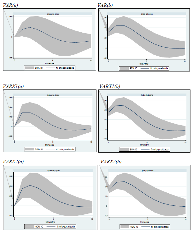Funciones impulso-respuesta