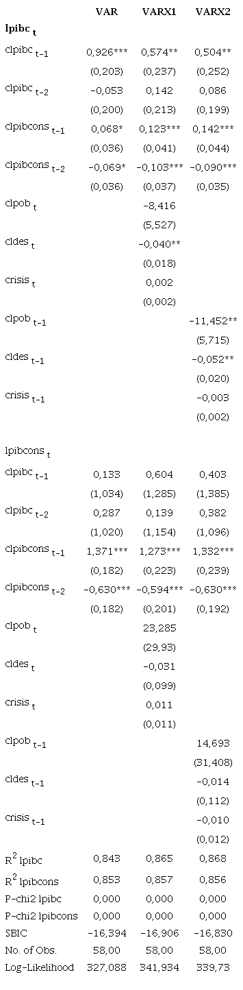 Resultados modelos VAR y VARX