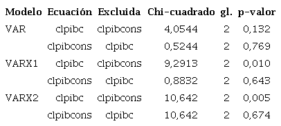 Causalidad de Granger. Test de Wald