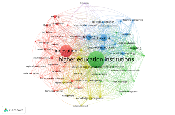 Visualización de la red nodal de coocurrencia de las palabras clave