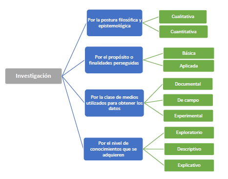Clasificación de la investigación