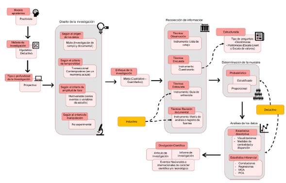 Propuesta del método de la investigación holística a un proyecto de investigación aplicada