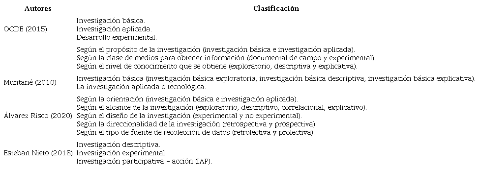 Clasificación de los tipos de investigación