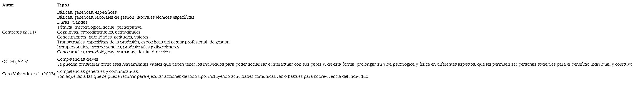 Clasificación de las competencias
