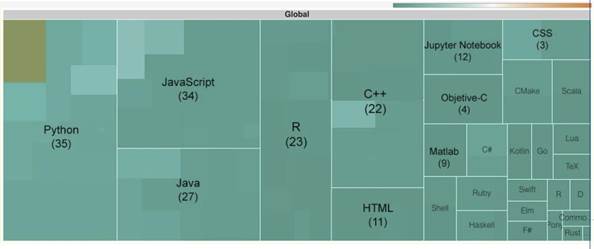 Programming languages used in the development of technologies based on CSCL and AI for improving the learning process in programming courses