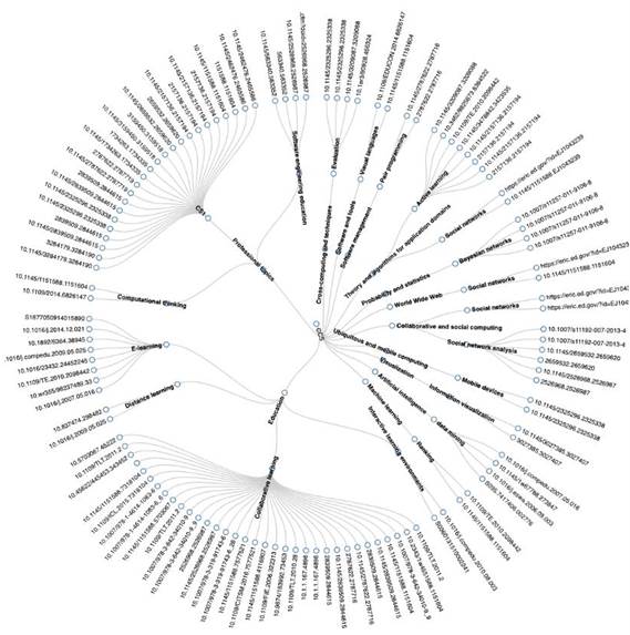 Corpus of references classified by the categories and subcategories of the Computing Classification System (CCS)