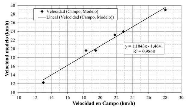 Correlación de la variable velocidad