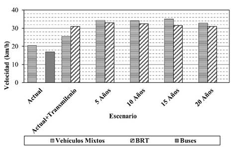 Comportamiento de las velocidades en el tramo de estudio