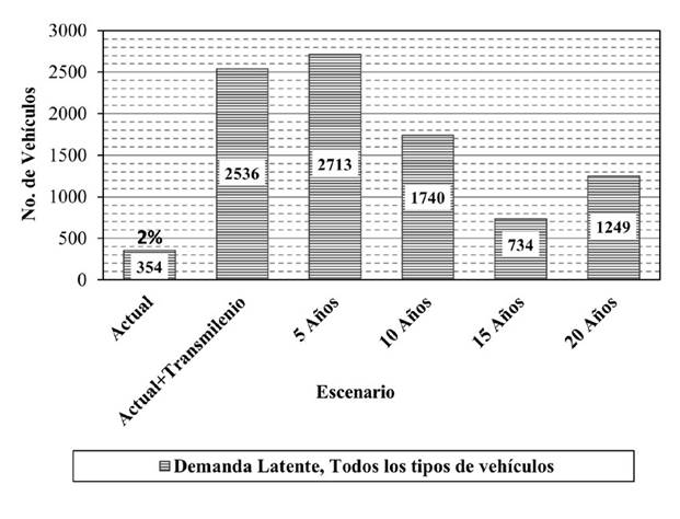 Demanda latente del tramo en la troncal avenida carrera 68
