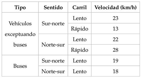 Velocidad operacional registrada en el tramo de estudio