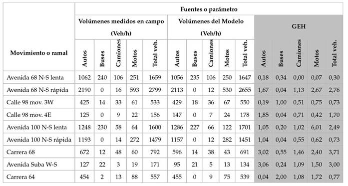 Volúmenes vehiculares medidos en campo y del modelo y, el valor GEH entre ambos