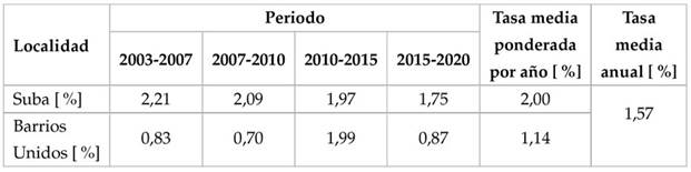 Tasas anuales de incremento del tránsito estimadas para la ciudad