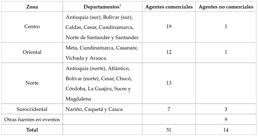 Número de entrevistas semiestructuradas aplicadas