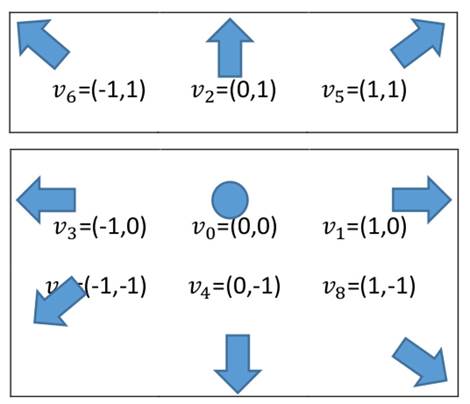 Modelo de velocidad 2DQ9 para Lattice Boltzmann
