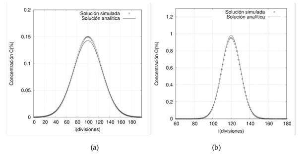 Distribución espacial de la concentración
