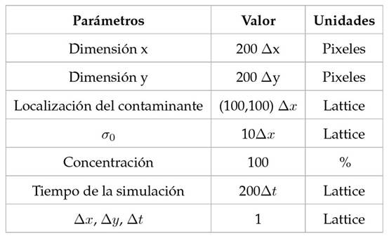 Parámetros usados en la validación de la componente difusiva