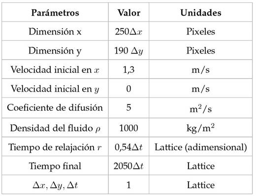 Parámetros del modelo