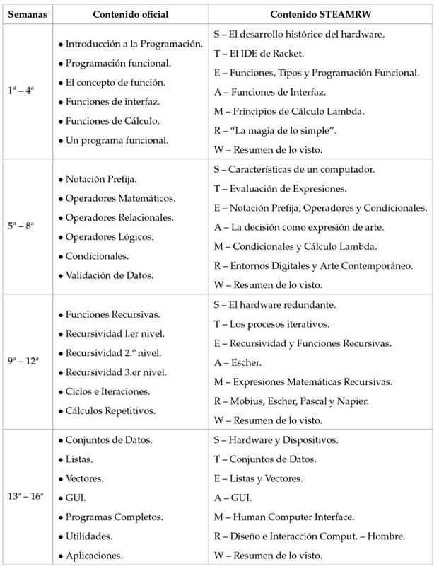 Comparativo contenido Programación I