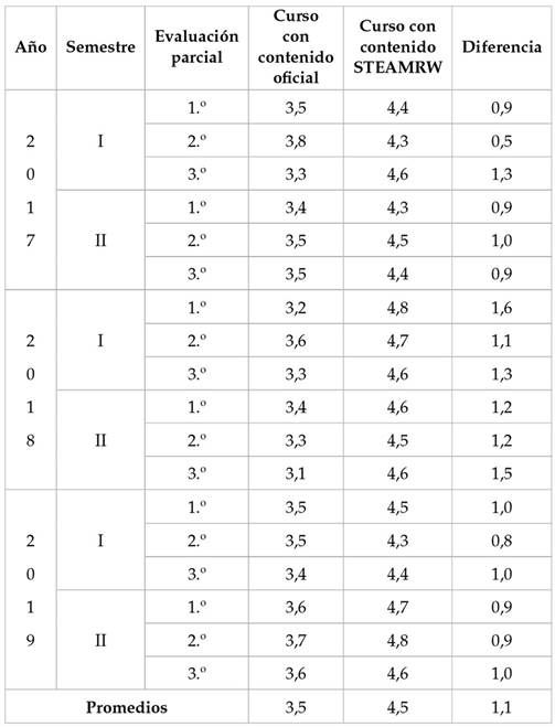 Resultados comparativos. Evaluaciones parciales