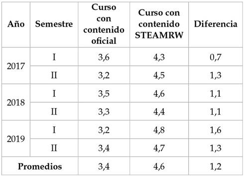 Resultados cuantitativos. Evaluación final