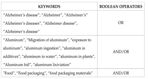 Terms and Boolean operators used for literary review