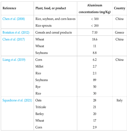 Aluminum concentration (mg/kg) in some grains, parts of plants, or cereal products