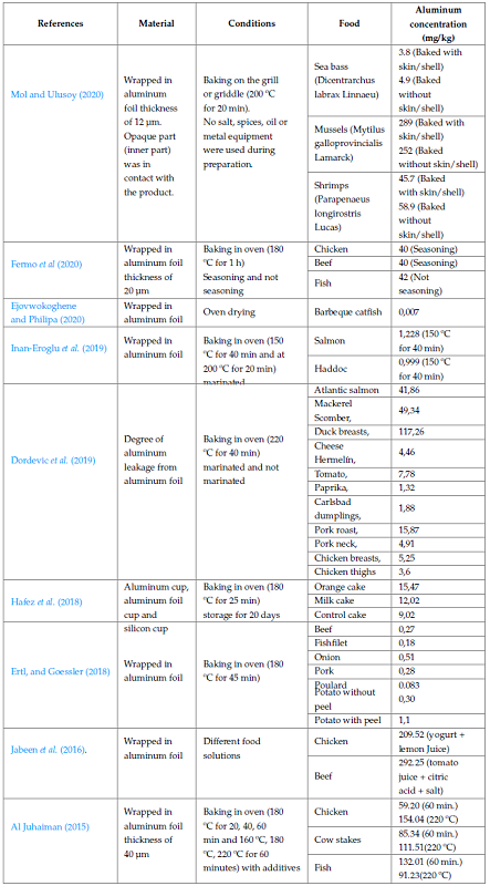 Leaching of aluminum from food through food preparation and storage.