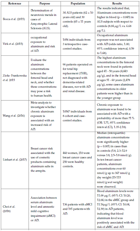 Research on the relationship between aluminum and human health risks