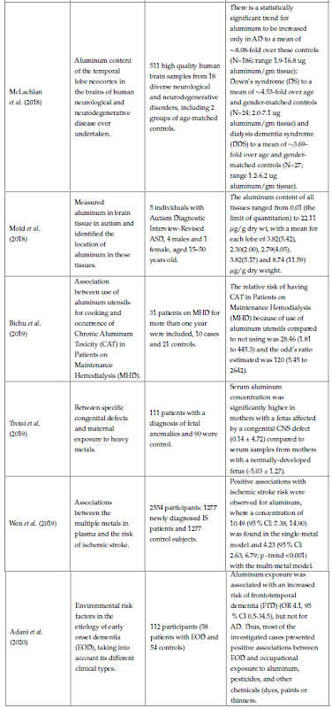 Research on the relationship between aluminum and human health risks