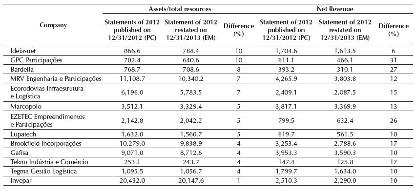Impact on amounts reported by other companies (in millions of reais) Cont.