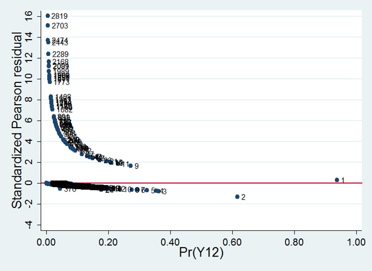 Pearson Residuals