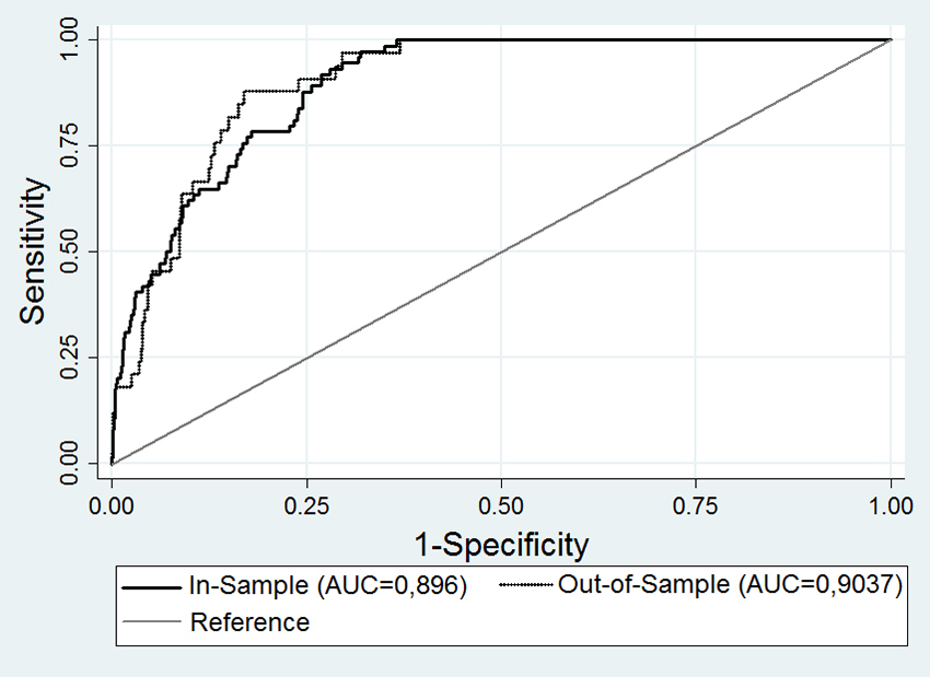 ROC (receiver operating characteristic) curve