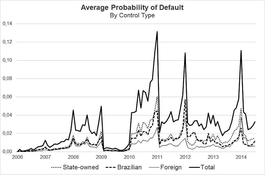 Average probability of default by control type