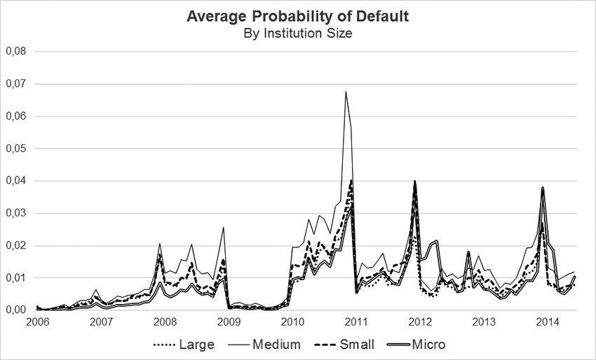 Average probability of default by size