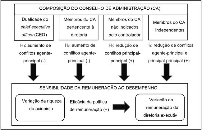 Research&rsquo;s theoretical model