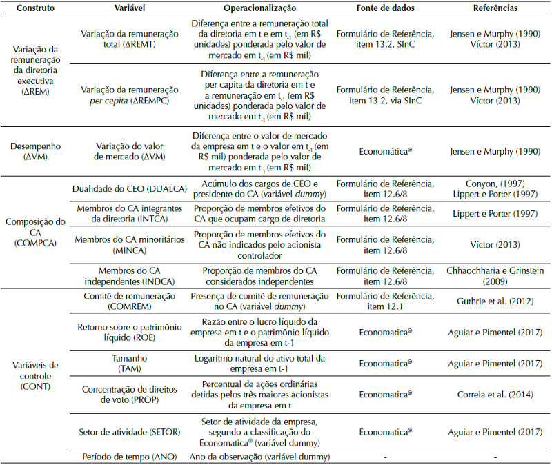 Variables used in the study