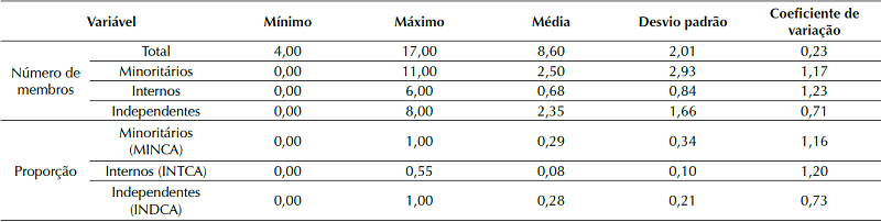 Descriptive statistics of the composition of the board of directors