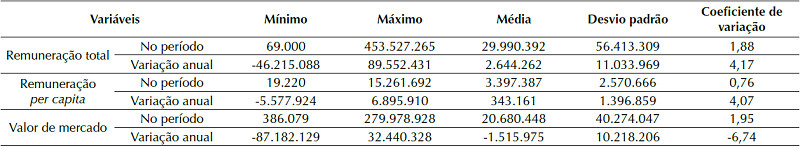 Descriptive statistics of executive compensation and market value in gross values