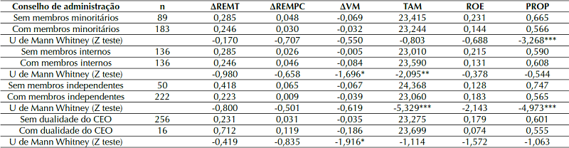 Composition of the board of directors and metric variables