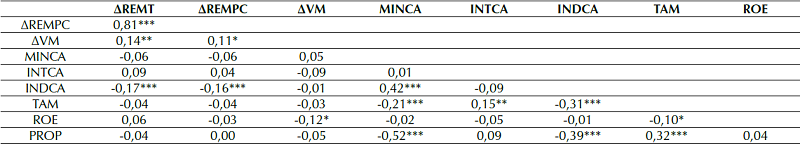 Correlation matrix between metric variables