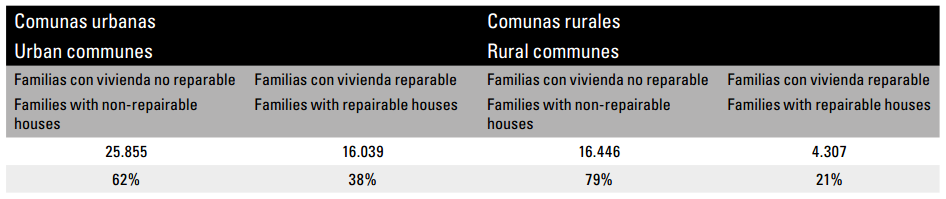 Caracterización del daño de viviendas según comunas rurales y urbanas