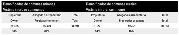 Damnificados urbanos y rurales según tipología